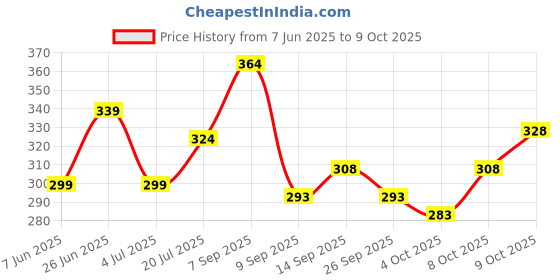 flipkart.com indiclub Men Self Design Beige Track Pants indiclub Price History Graph from 7 Jun 2025 to 9 Oct 2025