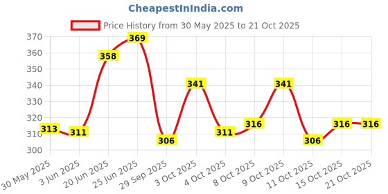 flipkart.com kajaru Men Self Design Beige Track Pants kajaru Price History Graph from 30 May 2025 to 21 Oct 2025