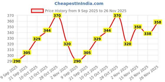 flipkart.com indiclub Men Self Design Beige Track Pants indiclub Price History Graph from 9 Sep 2025 to 26 Nov 2025