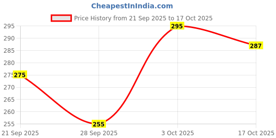 flipkart.com combraided Men Self Design Beige Track Pants combraided Price History Graph from 21 Sep 2025 to 17 Oct 2025