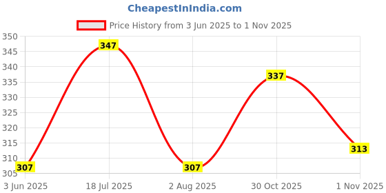 flipkart.com combraided Men Self Design Black, Brown Track Pants combraided Price History Graph from 3 Jun 2025 to 1 Nov 2025
