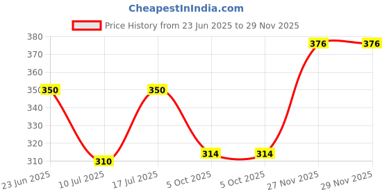 flipkart.com combraided Men Self Design Black, Green Track Pants combraided Price History Graph from 23 Jun 2025 to 29 Nov 2025