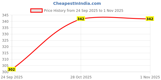 flipkart.com combraided Men Self Design Black, Grey Track Pants combraided Price History Graph from 24 Sep 2025 to 31 Oct 2025