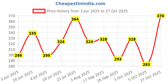 flipkart.com indiclub Men Self Design Black Track Pants indiclub Price History Graph from 3 Jun 2025 to 27 Oct 2025