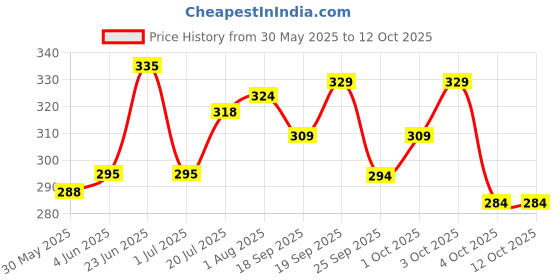 flipkart.com indiclub Men Self Design Black Track Pants indiclub Price History Graph from 30 May 2025 to 11 Oct 2025