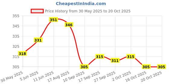 flipkart.com styish Men Self Design Black Track Pants styish Price History Graph from 30 May 2025 to 19 Oct 2025