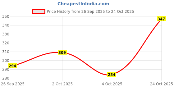flipkart.com indiclub Men Self Design Black Track Pants indiclub Price History Graph from 26 Sep 2025 to 24 Oct 2025
