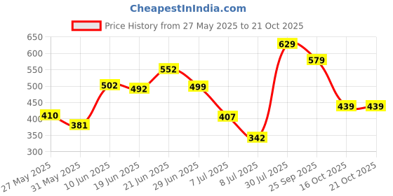 flipkart.com hrx by hrithik roshan Men Self Design Black Track Pants hrx by hrithik roshan Price History Graph from 27 May 2025 to 20 Oct 2025