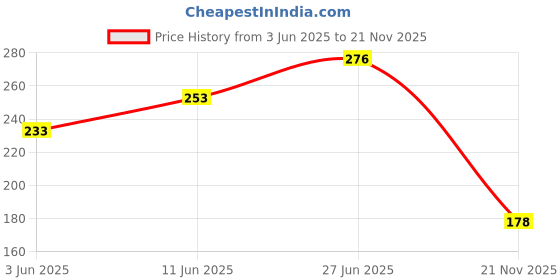 flipkart.com vebnor Men Self Design Black Track Pants vebnor Price History Graph from 3 Jun 2025 to 21 Nov 2025