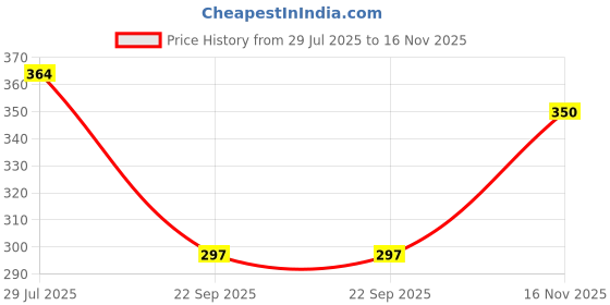 flipkart.com indiclub Men Self Design Black Track Pants indiclub Price History Graph from 29 Jul 2025 to 16 Nov 2025