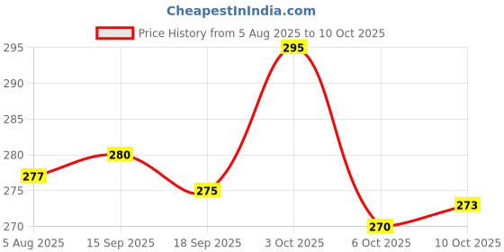 flipkart.com combraided Men Self Design Black Track Pants combraided Price History Graph from 5 Aug 2025 to 10 Oct 2025
