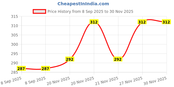 flipkart.com combraided Men Self Design Black Track Pants combraided Price History Graph from 8 Sep 2025 to 29 Nov 2025