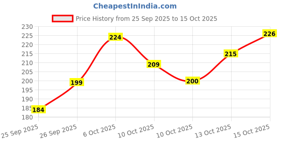 flipkart.com naima enterprises Men Self Design Black Track Pants naima enterprises Price History Graph from 25 Sep 2025 to 15 Oct 2025