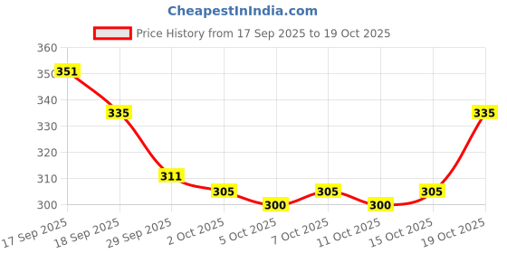 flipkart.com styish Men Self Design Black Track Pants styish Price History Graph from 17 Sep 2025 to 19 Oct 2025