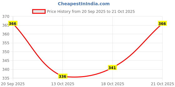 flipkart.com kajaru Men Self Design Black Track Pants kajaru Price History Graph from 20 Sep 2025 to 18 Oct 2025