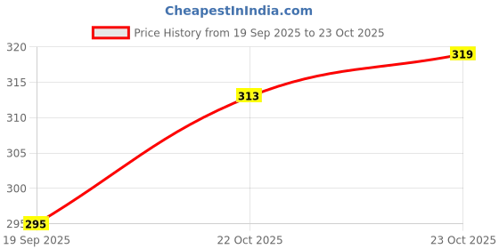 flipkart.com combraided Men Self Design Black Track Pants combraided Price History Graph from 19 Sep 2025 to 23 Oct 2025