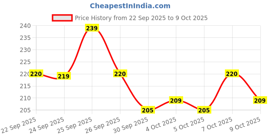 flipkart.com naima enterprises Men Self Design Black Track Pants naima enterprises Price History Graph from 22 Sep 2025 to 9 Oct 2025