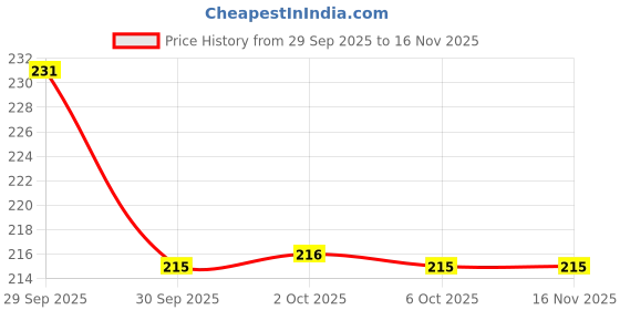 flipkart.com rmgarmentmk Men Self Design Black Track Pants rmgarmentmk Price History Graph from 29 Sep 2025 to 16 Nov 2025