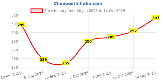 flipkart.com combraided Men Self Design Blue Track Pants combraided Price History Graph from 20 Jun 2025 to 14 Oct 2025