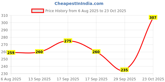 flipkart.com combraided Men Self Design Blue Track Pants combraided Price History Graph from 6 Aug 2025 to 23 Oct 2025