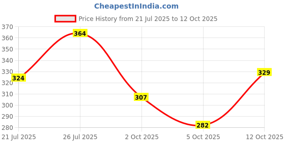 flipkart.com indiclub Men Self Design Blue Track Pants indiclub Price History Graph from 21 Jul 2025 to 12 Oct 2025