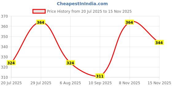 flipkart.com indiclub Men Self Design Blue Track Pants indiclub Price History Graph from 20 Jul 2025 to 15 Nov 2025