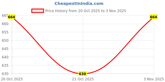 flipkart.com hemlock Men Self Design Bomber Jacket hemlock Price History Graph from 20 Oct 2025 to 3 Nov 2025