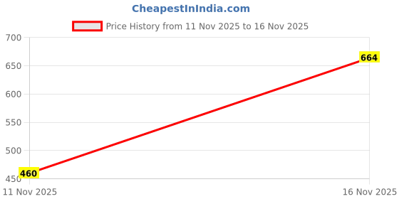 flipkart.com ducohive Men Self Design Bomber Jacket ducohive Price History Graph from 11 Nov 2025 to 16 Nov 2025