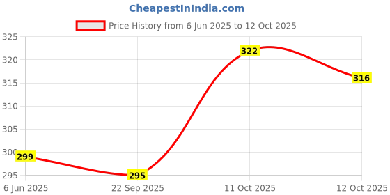 flipkart.com indiclub Men Self Design Brown Track Pants indiclub Price History Graph from 6 Jun 2025 to 12 Oct 2025