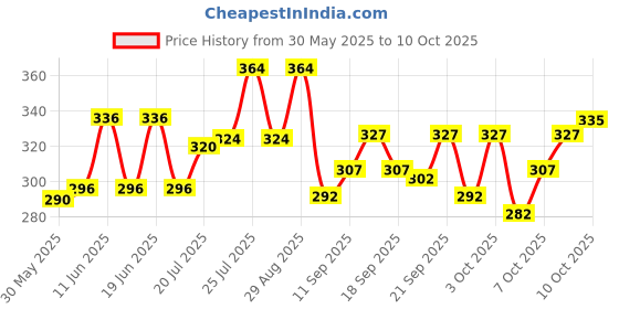 flipkart.com indiclub Men Self Design Brown Track Pants indiclub Price History Graph from 30 May 2025 to 10 Oct 2025
