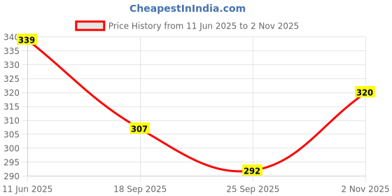 flipkart.com indiclub Men Self Design Brown Track Pants indiclub Price History Graph from 11 Jun 2025 to 2 Nov 2025