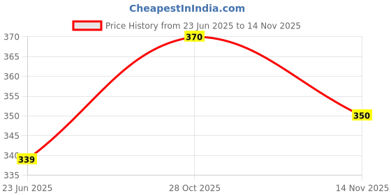 flipkart.com indiclub Men Self Design Brown Track Pants indiclub Price History Graph from 23 Jun 2025 to 14 Nov 2025