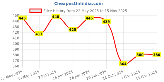 flipkart.com rc. royal class Men Self Design Calf Length rc. royal class Price History Graph from 22 May 2025 to 15 Nov 2025