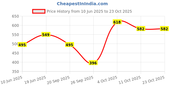 flipkart.com pepe jeans Men Self Design Calf Length pepe jeans Price History Graph from 10 Jun 2025 to 22 Oct 2025