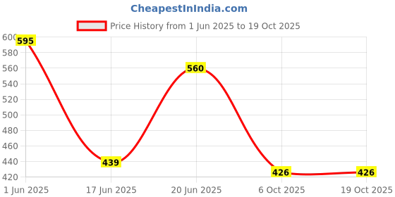 flipkart.com hush puppies Men Self Design Calf Length hush puppies Price History Graph from 1 Jun 2025 to 19 Oct 2025