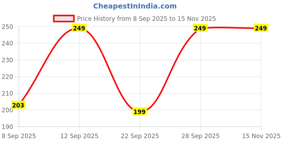 flipkart.com dollar Men Self Design Calf Length dollar Price History Graph from 8 Sep 2025 to 15 Nov 2025