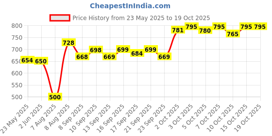 flipkart.com futse peno Men Self Design Casual Jacket futse peno Price History Graph from 23 May 2025 to 19 Oct 2025