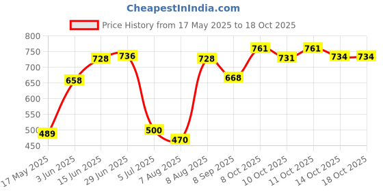 flipkart.com futse peno Men Self Design Casual Jacket futse peno Price History Graph from 17 May 2025 to 18 Oct 2025