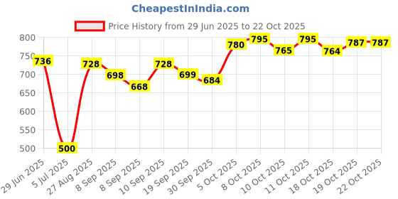 flipkart.com futse peno Men Self Design Casual Jacket futse peno Price History Graph from 29 Jun 2025 to 21 Oct 2025