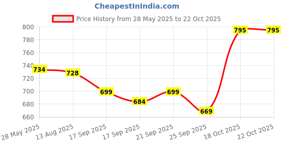flipkart.com futse peno Men Self Design Casual Jacket futse peno Price History Graph from 28 May 2025 to 21 Oct 2025