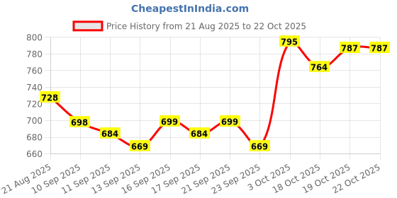 flipkart.com futse peno Men Self Design Casual Jacket futse peno Price History Graph from 21 Aug 2025 to 22 Oct 2025