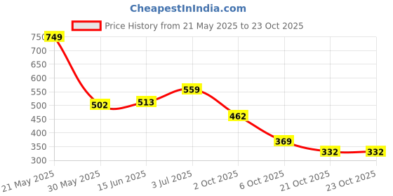 flipkart.com highlander Men Self Design Casual Jacket highlander Price History Graph from 21 May 2025 to 23 Oct 2025