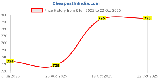flipkart.com futse peno Men Self Design Casual Jacket futse peno Price History Graph from 6 Jun 2025 to 22 Oct 2025