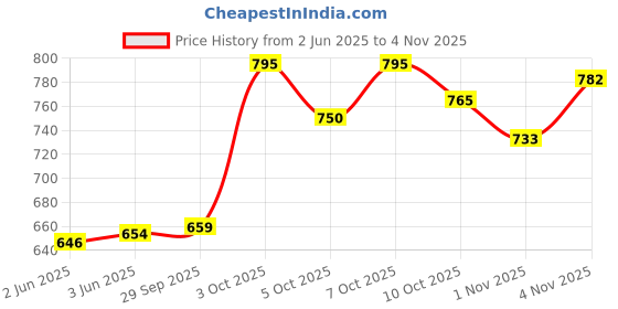 flipkart.com futse peno Men Self Design Casual Jacket futse peno Price History Graph from 2 Jun 2025 to 3 Nov 2025