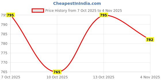 flipkart.com futse peno Men Self Design Casual Jacket futse peno Price History Graph from 7 Oct 2025 to 4 Nov 2025