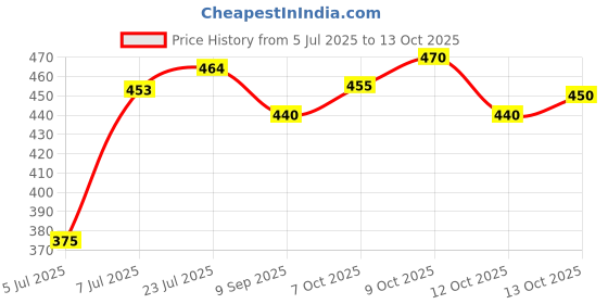 flipkart.com combraided Men Self Design Casual Jacket combraided Price History Graph from 5 Jul 2025 to 13 Oct 2025