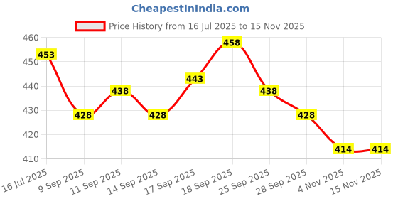 flipkart.com combraided Men Self Design Casual Jacket combraided Price History Graph from 16 Jul 2025 to 14 Nov 2025