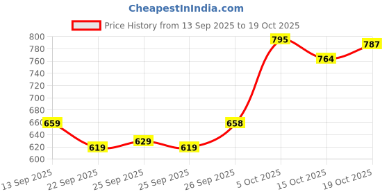 flipkart.com futse peno Men Self Design Casual Jacket futse peno Price History Graph from 13 Sep 2025 to 18 Oct 2025