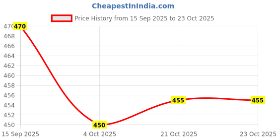 flipkart.com combraided Men Self Design Casual Jacket combraided Price History Graph from 15 Sep 2025 to 23 Oct 2025