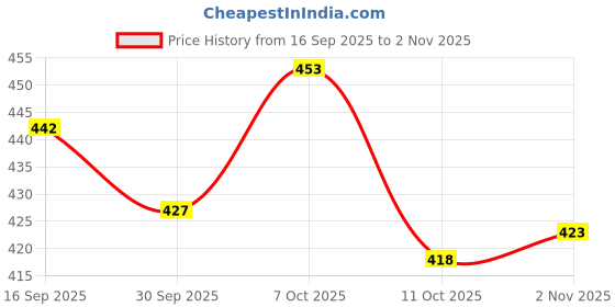 flipkart.com plus91 Men Self Design Casual Jacket plus91 Price History Graph from 16 Sep 2025 to 2 Nov 2025